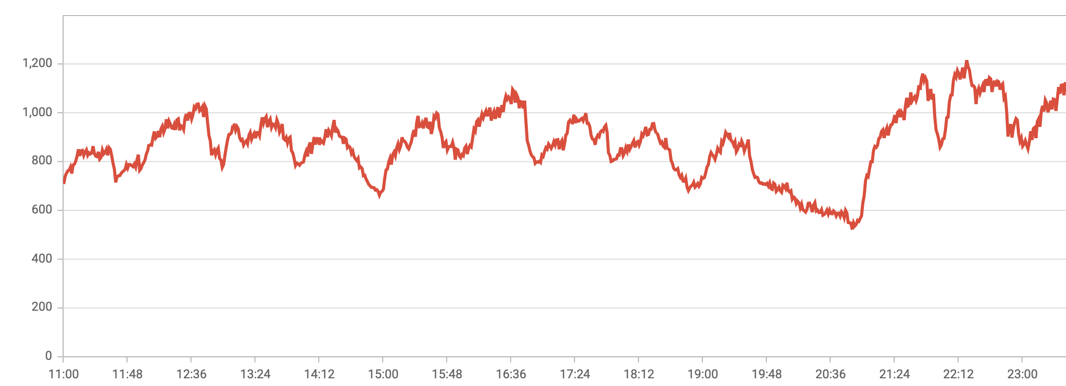 Live broadcast analytics dashboard